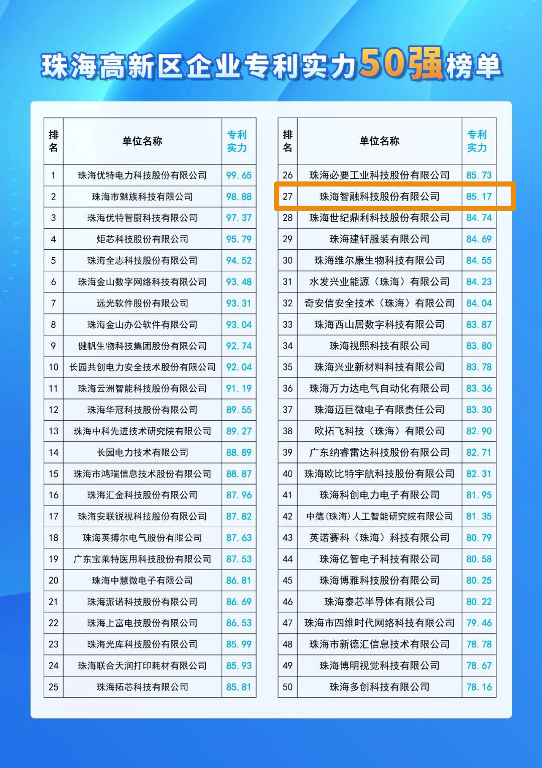 号外 | 尊龙凯时智能科技入选珠海高新区企业专利实力50强！